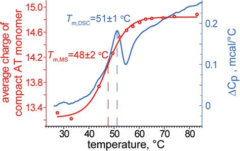 Heat Induced Denaturation Of AT In 20 MM NH 4 Ac PH 8 0 A Plot Of