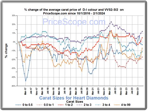 Diamond Price Chart For Round Diamonds: Prices Update Monthly PriceScope | atelier-yuwa.ciao.jp