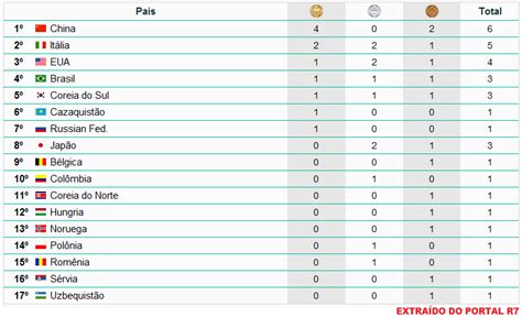 Quadro De Medalhas Olimpiadas Boteco Dos Boleiros