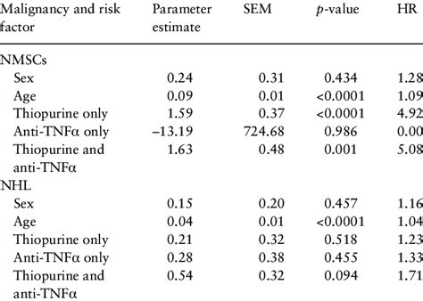 Cox Proportional Hazards Analysis Of The Effect Of Age Sex And