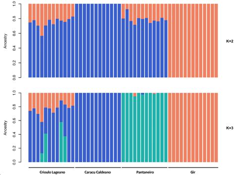 Population Structure Inferred By Using The Admixture Software Each