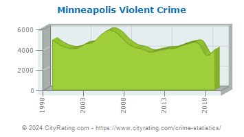 Minneapolis Crime Statistics: Minnesota (MN) - CityRating.com