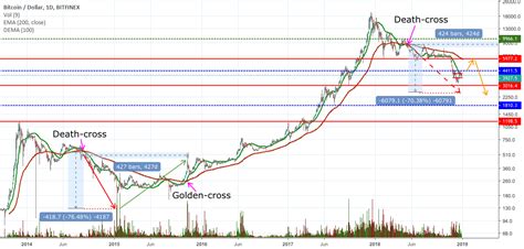 Bear Market About Half Way Through For Bitfinex Btcusd By Pepeltoro — Tradingview