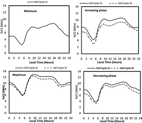 Annual And Diurnal Variabilities In The Critical Frequency Fof