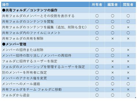 Dropbox Businessで設定できる「アクセス権」を整理、理解しよう