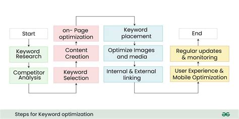 Keyword Optimization In Seo Geeksforgeeks