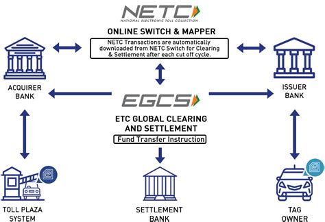 NETC FASTag: Pay Highway Toll Online Through RFID | NPCI