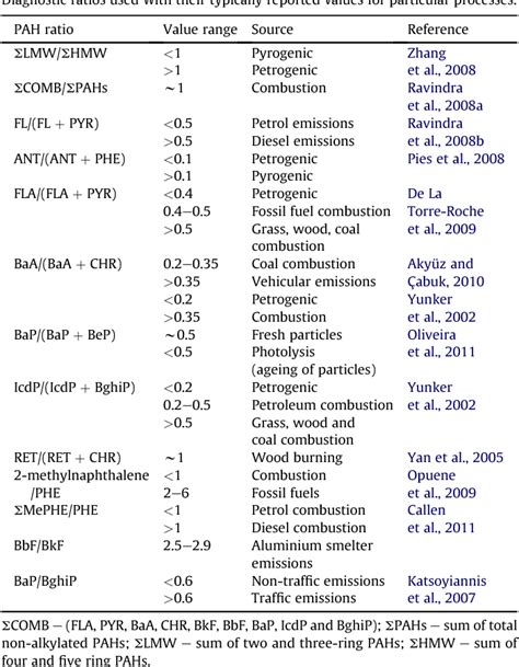 Table From Pah Diagnostic Ratios For The Identification Of Pollution