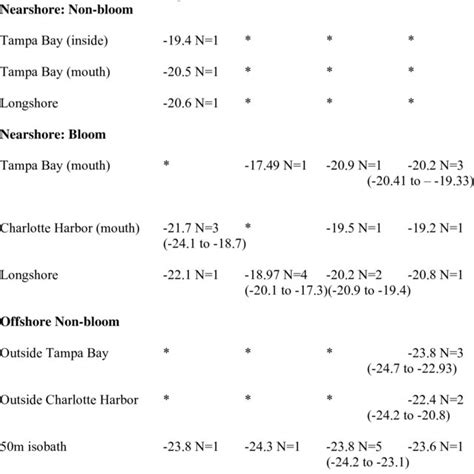 Spatial δ 13 C during the 2001 K. brevis bloom. Values are the means... | Download Table