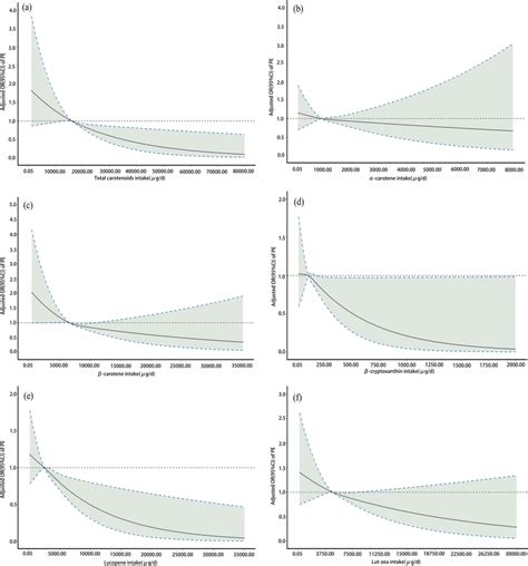 Multivariable Adjusted Spline Curve Of Association Between