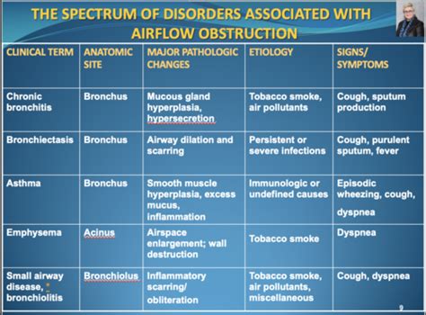 OBSTRUCTIVE LUNG DISEASES 1 2 COPD Flashcards Quizlet