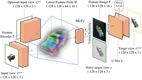 Genvs Generative Novel View Synthesis With D Aware Diffusion Models