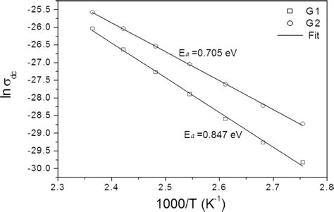 Arrhenius Plot Of Electric Dc Conductivity For Both G1 And G2 Glasses