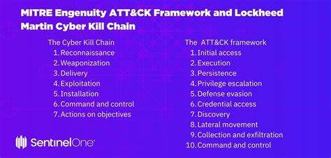 What is the MITRE ATT&CK Framework? - An Easy Guide