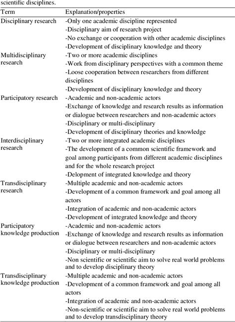 Table 1 From Integrative Research And Transdisciplinary Knowledge