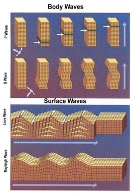 Seismic Waves | Physical Geography