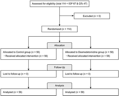 JPM Free Full Text Effect Of Dexmedetomidine On Biochemical