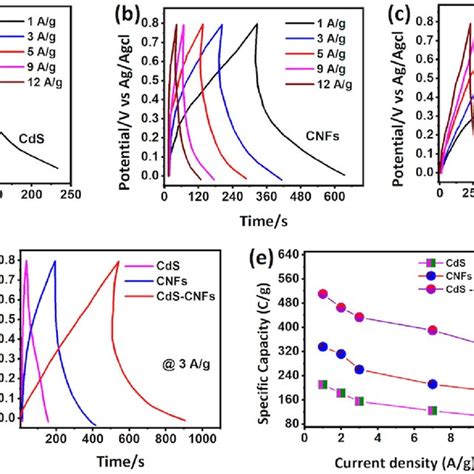 Ac The Discharge Charge Profile Of CNFs CdS And CdS CNFs Composite