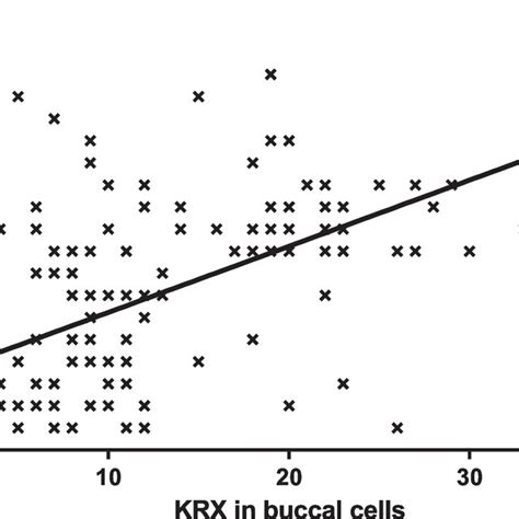 Nonparametric Spearman’s Correlation Analysis Between Apoptosis Apop Download Scientific