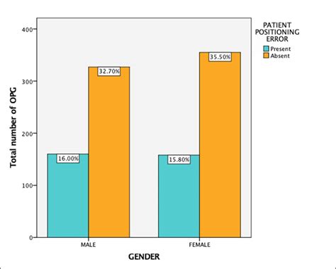 Bar Graph Depicts The Association Between The Gender And The Presence Download Scientific