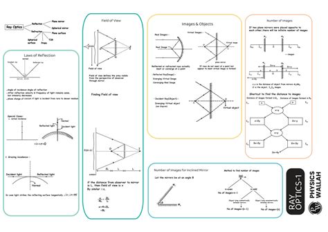 Solution Ray Optics Mind Maps Lakshya Jee Studypool