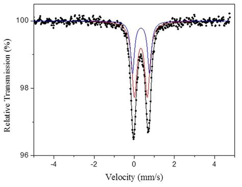 57 Fe Mössbauer hyperfine parameters of LiMn 1 5 Fe 0 5 O 4 The fitted