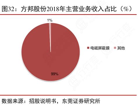 想问下各位网友方邦股份2018年主营业务收入占比（）的相关信息行行查行业研究数据库