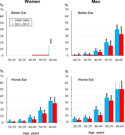 Declining Prevalence Of Hearing Loss In Us Adults Aged 20 To 69 Years