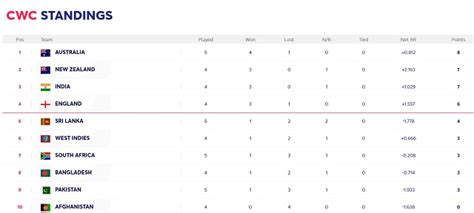 Icc World Cup Points Table Standings Ranking And Points Table