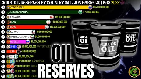 Countries With The Largest Oil Reserves In The World Youtube