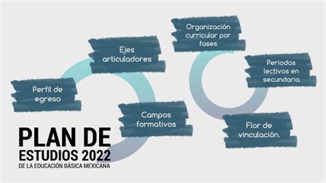 Plan de estudios 2022 by Judit San Martín Sánchez on Prezi