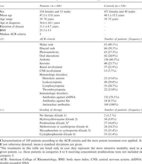 Table 1 From Low Copy Numbers Of Complement C4 And Homozygous