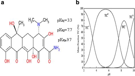 Chemical Structure A And The Speciation Diagram B Of Tc As A