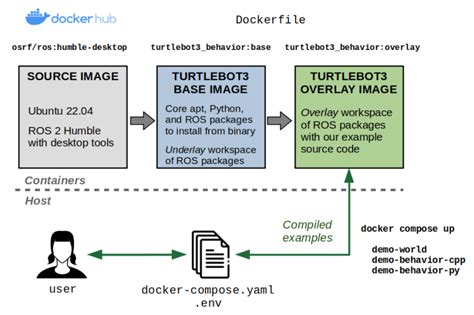 Ros Docker Ros Humble Turtlebot Docker