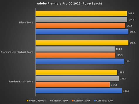 AMD Ryzen 9 7950X3D review: The fastest CPU for gamers - HardwareZone ...