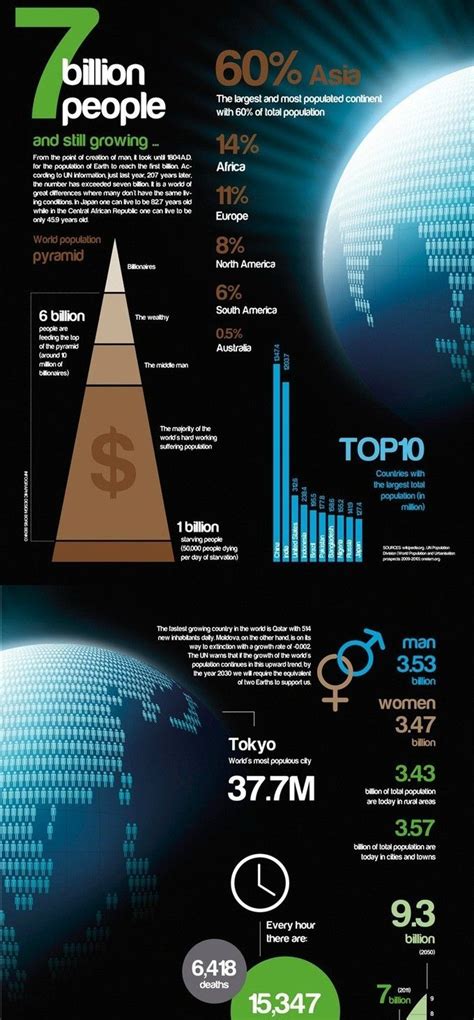 Visualizing 7 Billion People Visualizations People Infographic