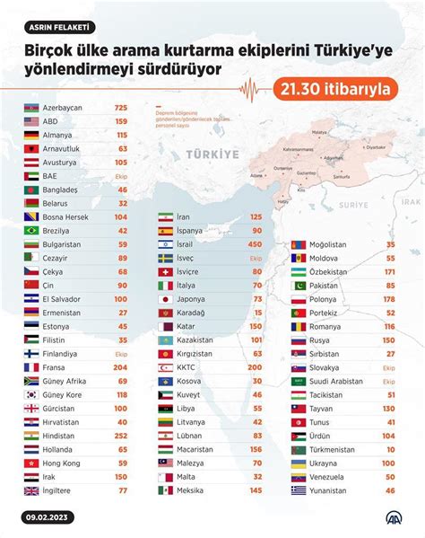 Dünyadan Türkiye ye ekip yağdı İşte ülke ülke rakamlar Haber 7 DÜNYA