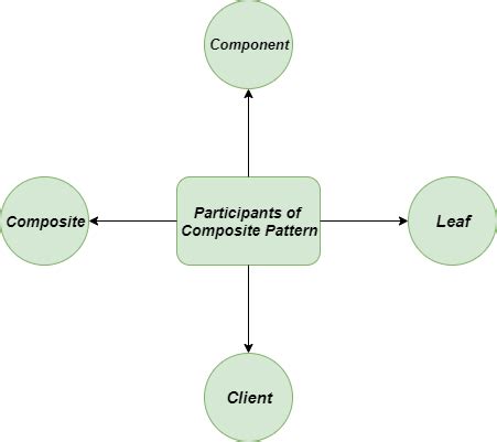 Composite Method - Python Design Patterns - GeeksforGeeks