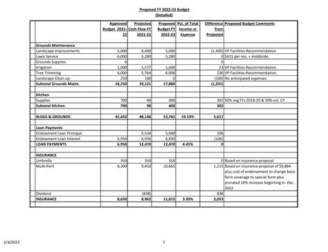 Proposed Fy Budget Detailed Unitarian Universalist Fellowship