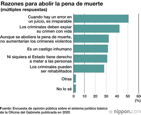 Japón y EE UU son los únicos países del G7 que aplican la pena de