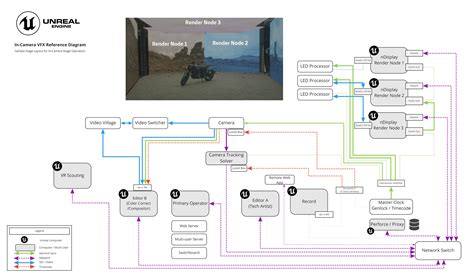 In Camera Vfx Overview Unreal Engine Documentation