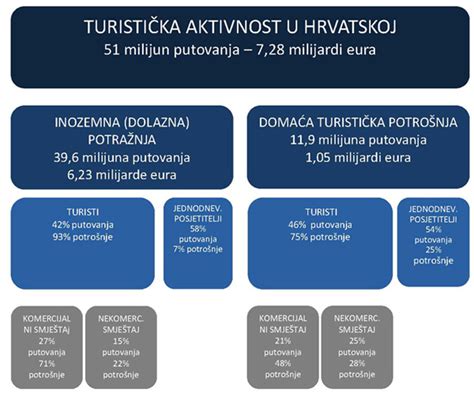 Strategija Razvoja Turizma Republike Hrvatske Do 2020 Godine