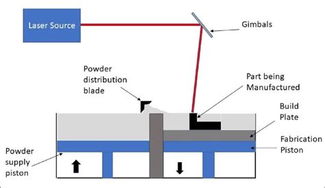 3 Schematic Representation Of Laser Powder Bed Fusion L PBF Printer