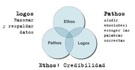 Qu Es Ethos Pathos Logos De Arist Teles Resumen Corto