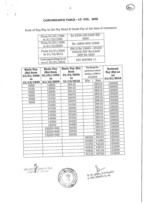 Pay Scales 7th Cpc Revised Pension Table Ltcol Mns Govtempdiary