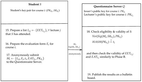 Electronics Free Full Text Design And Implementation Of An Anonymous And Secure Online