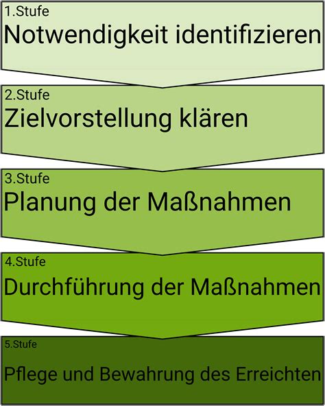 Change Management Definition Prozess Und Methoden Onpulson