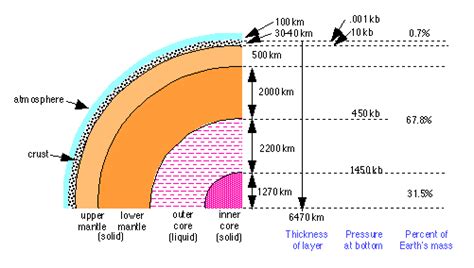 Composition and structure of the Earth