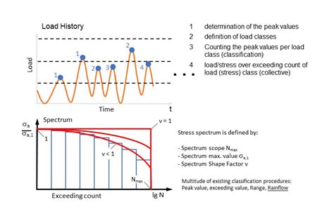 Using Load Spectra In S Life Part Engineering