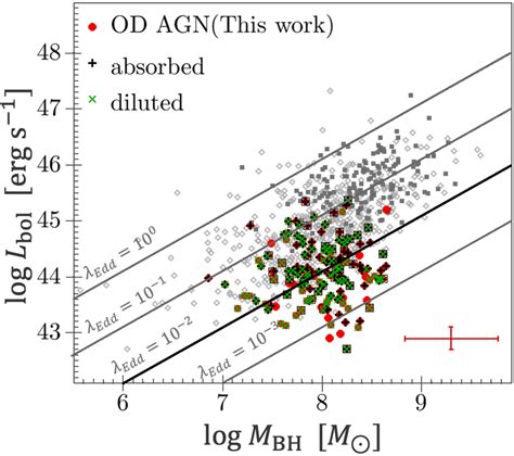 The Diagram Of Bh Mass Mbh Vs Bolometric Luminosity L Bol For Our Download Scientific
